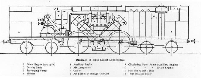 Diagram of First Diesel Locomotive